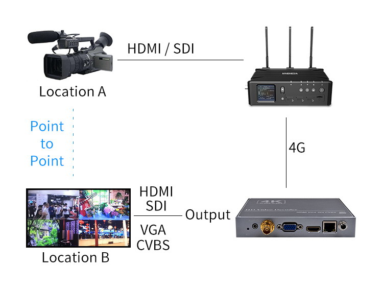 encoder to decoder